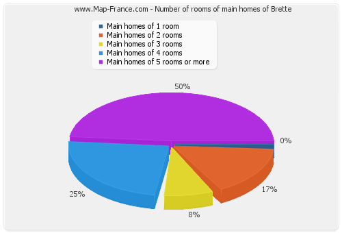 Number of rooms of main homes of Brette