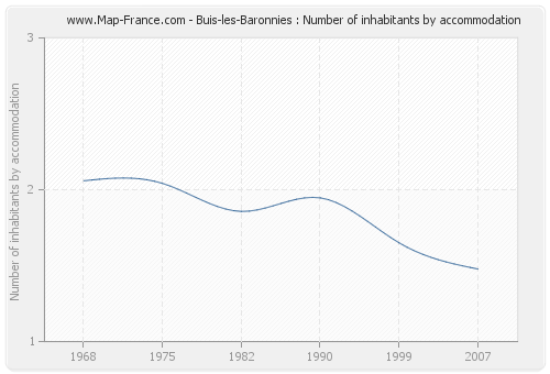 Buis-les-Baronnies : Number of inhabitants by accommodation