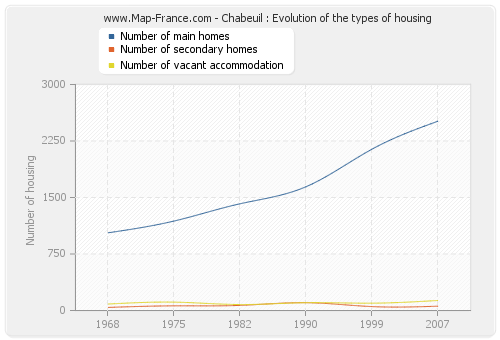 Chabeuil : Evolution of the types of housing