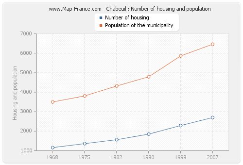 Chabeuil : Number of housing and population