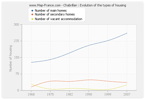 Chabrillan : Evolution of the types of housing