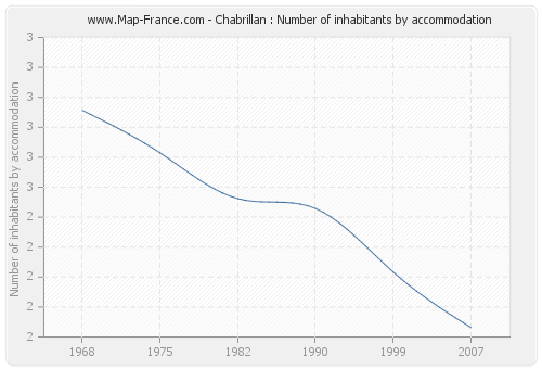 Chabrillan : Number of inhabitants by accommodation