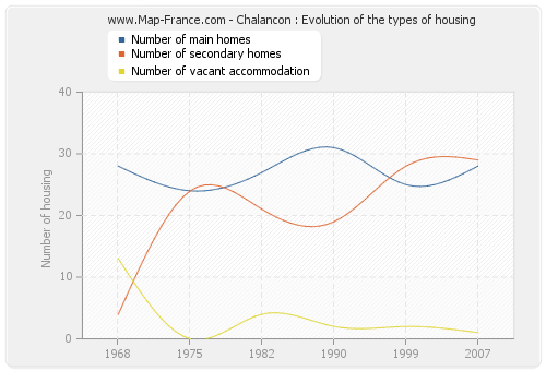 Chalancon : Evolution of the types of housing