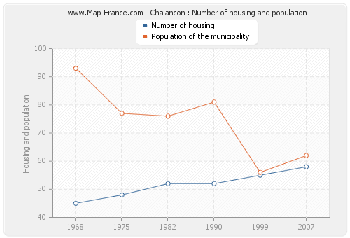 Chalancon : Number of housing and population