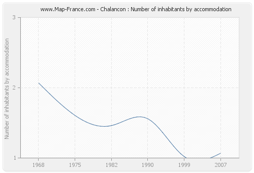 Chalancon : Number of inhabitants by accommodation