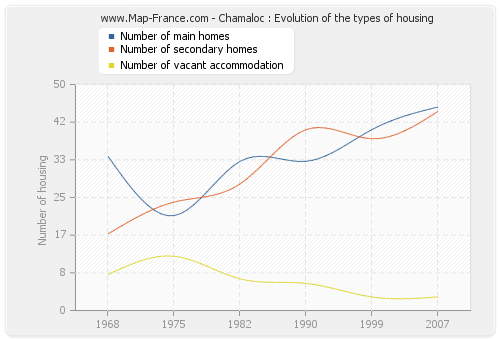 Chamaloc : Evolution of the types of housing
