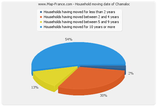 Household moving date of Chamaloc