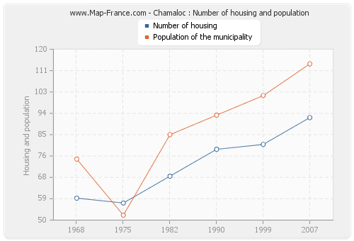 Chamaloc : Number of housing and population