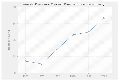 Chamaloc : Evolution of the number of housing