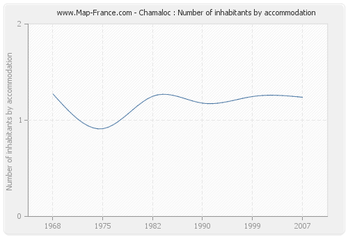 Chamaloc : Number of inhabitants by accommodation