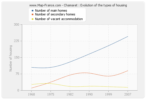 Chamaret : Evolution of the types of housing