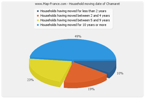 Household moving date of Chamaret