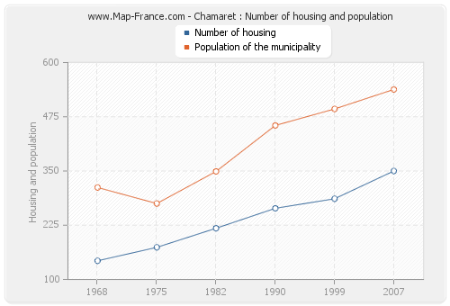 Chamaret : Number of housing and population