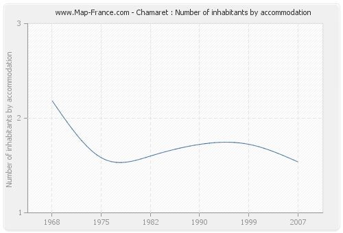 Chamaret : Number of inhabitants by accommodation