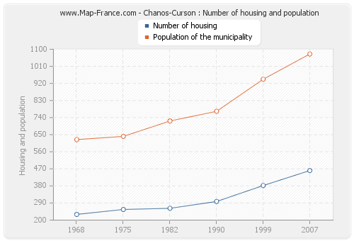 Chanos-Curson : Number of housing and population