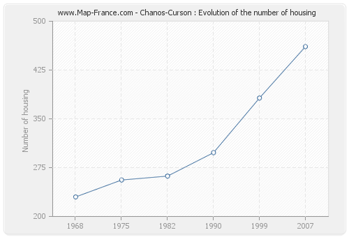 Chanos-Curson : Evolution of the number of housing