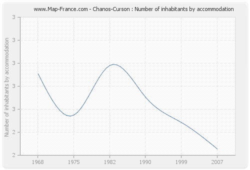 Chanos-Curson : Number of inhabitants by accommodation