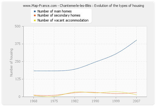 Chantemerle-les-Blés : Evolution of the types of housing