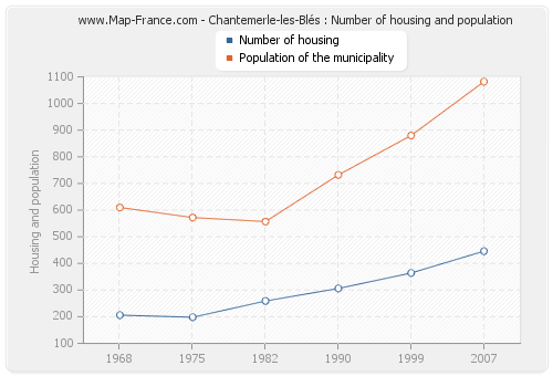 Chantemerle-les-Blés : Number of housing and population