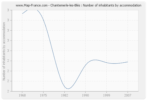 Chantemerle-les-Blés : Number of inhabitants by accommodation