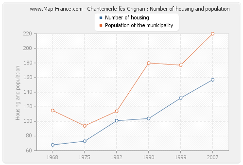 Chantemerle-lès-Grignan : Number of housing and population