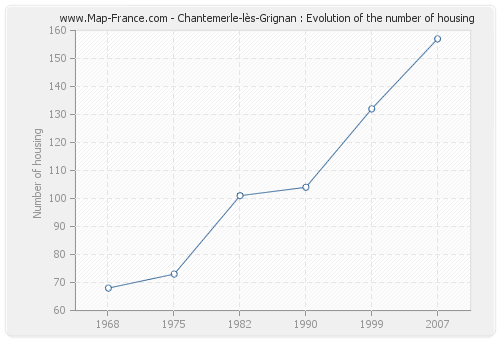 Chantemerle-lès-Grignan : Evolution of the number of housing