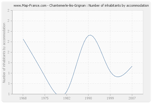 Chantemerle-lès-Grignan : Number of inhabitants by accommodation