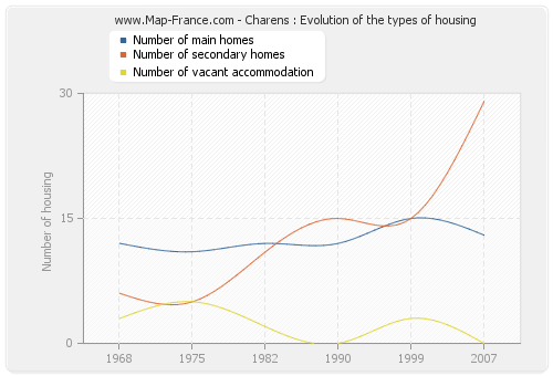 Charens : Evolution of the types of housing
