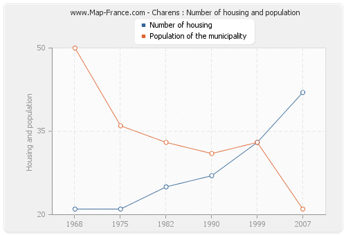 Charens : Number of housing and population