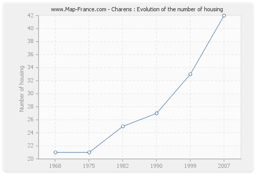 Charens : Evolution of the number of housing