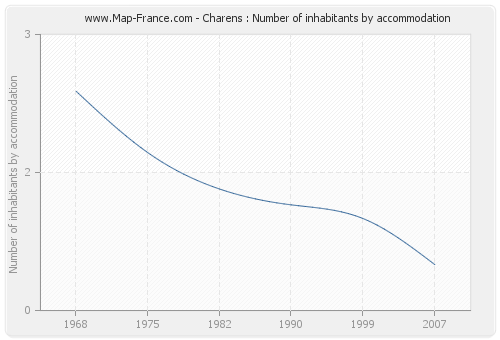 Charens : Number of inhabitants by accommodation