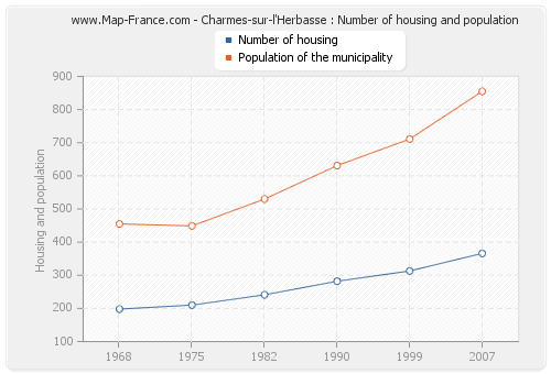 Charmes-sur-l'Herbasse : Number of housing and population