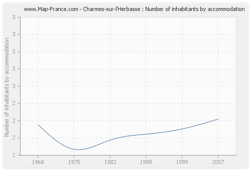 Charmes-sur-l'Herbasse : Number of inhabitants by accommodation