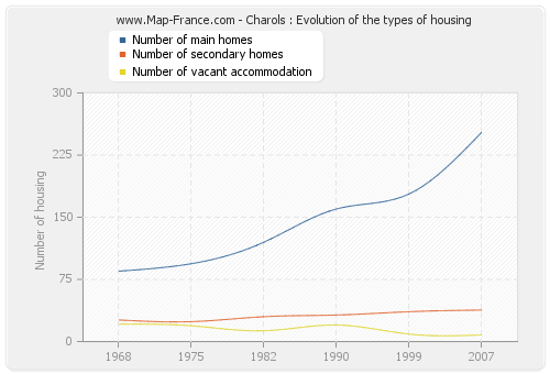 Charols : Evolution of the types of housing