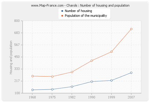 Charols : Number of housing and population
