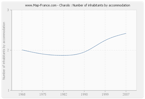 Charols : Number of inhabitants by accommodation