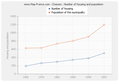 Charpey : Number of housing and population
