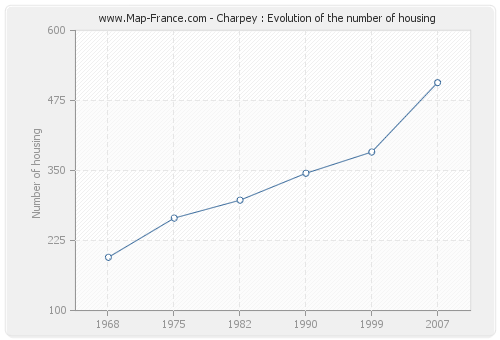 Charpey : Evolution of the number of housing