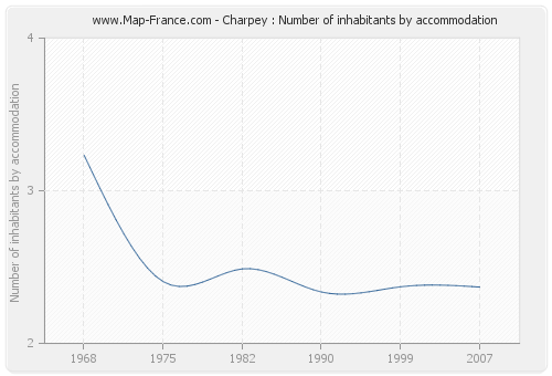 Charpey : Number of inhabitants by accommodation