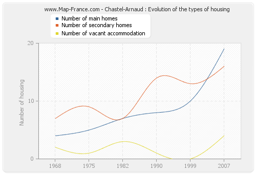 Chastel-Arnaud : Evolution of the types of housing
