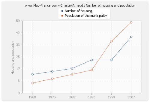 Chastel-Arnaud : Number of housing and population
