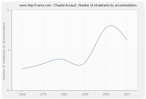Chastel-Arnaud : Number of inhabitants by accommodation