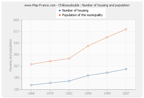 Châteaudouble : Number of housing and population