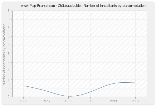 Châteaudouble : Number of inhabitants by accommodation