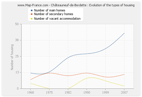 Châteauneuf-de-Bordette : Evolution of the types of housing