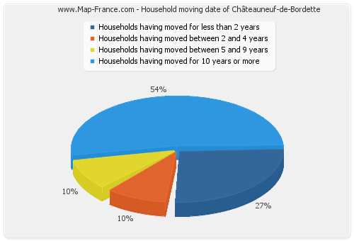 Household moving date of Châteauneuf-de-Bordette