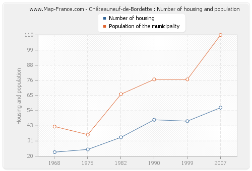 Châteauneuf-de-Bordette : Number of housing and population