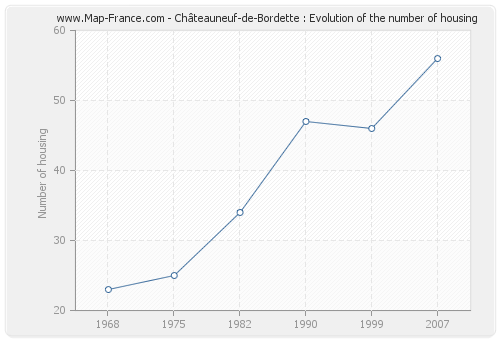 Châteauneuf-de-Bordette : Evolution of the number of housing