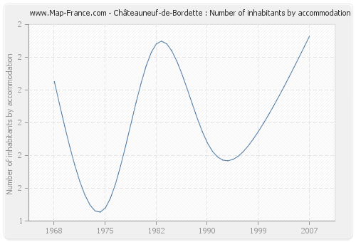 Châteauneuf-de-Bordette : Number of inhabitants by accommodation