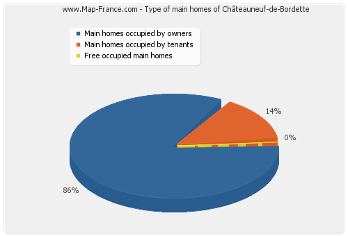 Type of main homes of Châteauneuf-de-Bordette